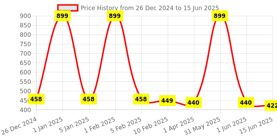 myntra.com Kritiu Set Of 2 Reusable Waterproof Cloth Diapers With Insert Pad kritiu Price History Graph from 26 Dec 2024 to 15 Jun 2025