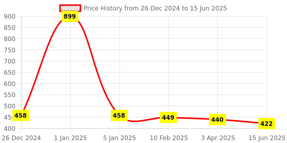 myntra.com Kritiu Set Of 2 Reusable Waterproof Cloth Diapers With Insert Pads kritiu Price History Graph from 26 Dec 2024 to 15 Jun 2025