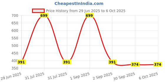 myntra.com Kritiu Set Of 2 Sippy Spout Cup With Handles 200 ml & Rattel Nibbler kritiu Price History Graph from 29 Jun 2025 to 5 Oct 2025
