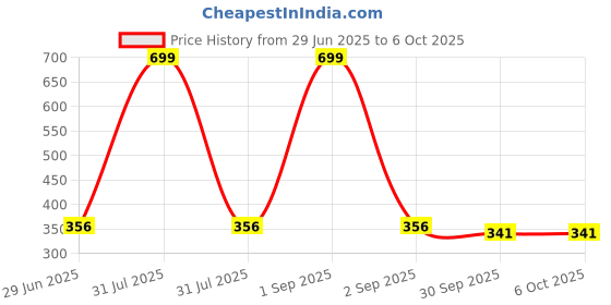 myntra.com Kritiu Set Of 2 Sippy Spout Cup With Handles - 200 ml & Rattel Nibbler kritiu Price History Graph from 29 Jun 2025 to 5 Oct 2025