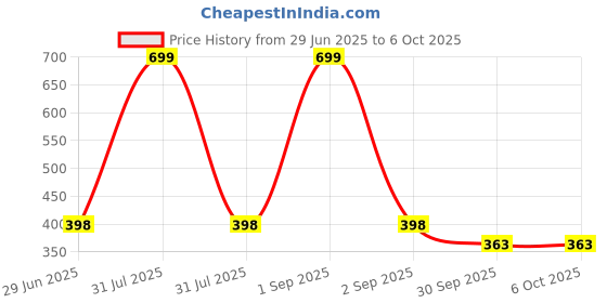 myntra.com Kritiu Set Of 2 Sippy Spout Cup With Handles - 200 ml With Rattel Nibbler kritiu Price History Graph from 29 Jun 2025 to 5 Oct 2025