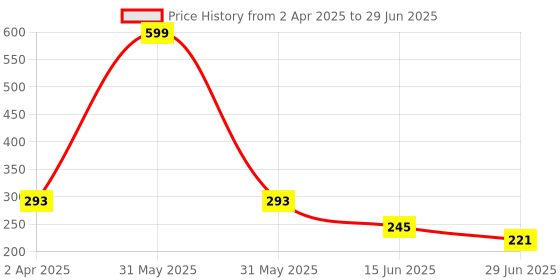 myntra.com Kritiu Set Of 2 Textured Fruit Shape Baby Teethers kritiu Price History Graph from 2 Apr 2025 to 29 Jun 2025