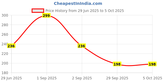 myntra.com Kritiu Set Of 2 Textured Silicone Baby Finger Toothbrush & Stand Teether kritiu Price History Graph from 29 Jun 2025 to 5 Oct 2025