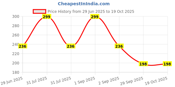 myntra.com Kritiu Set Of 2 Textured Silicone Baby Finger Toothbrush & Stand Teether kritiu Price History Graph from 29 Jun 2025 to 18 Oct 2025