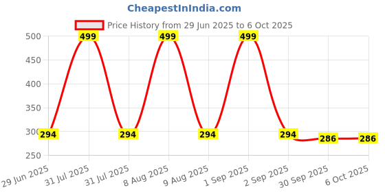 myntra.com Kritiu Set Of 2 Textured Silicone Fruit Shape & Rattle Teether kritiu Price History Graph from 29 Jun 2025 to 6 Oct 2025