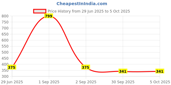myntra.com Kritiu Set Of 2 Textured Silicone Giraffe & Stand Teether kritiu Price History Graph from 29 Jun 2025 to 5 Oct 2025