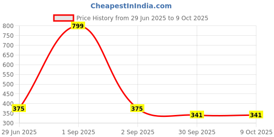 myntra.com Kritiu Set Of 2 Textured Silicone Giraffe & Stand Teether kritiu Price History Graph from 29 Jun 2025 to 8 Oct 2025