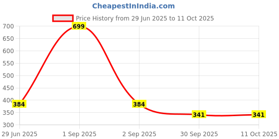 myntra.com Kritiu Set Of 3 Baby Rattle Silicone Teether kritiu Price History Graph from 29 Jun 2025 to 10 Oct 2025