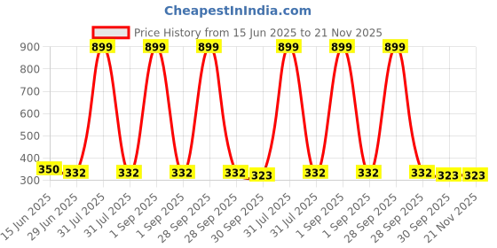 myntra.com Kritiu Set Of 3 Baby Teether & Feeding kritiu Price History Graph from 15 Jun 2025 to 20 Nov 2025