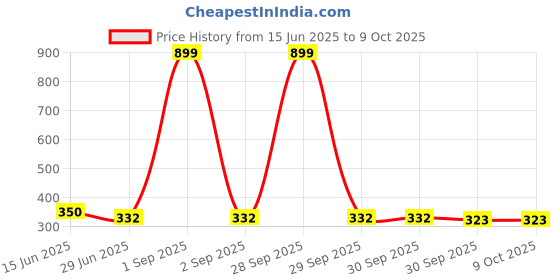 myntra.com Kritiu Set Of 3 Food & Fruit Feeder With Stand Teether kritiu Price History Graph from 15 Jun 2025 to 9 Oct 2025