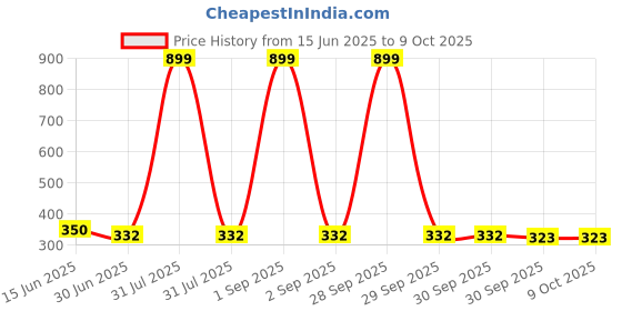 myntra.com Kritiu Set Of 3 Food & Fruit Feeder With Stand Teether kritiu Price History Graph from 15 Jun 2025 to 9 Oct 2025