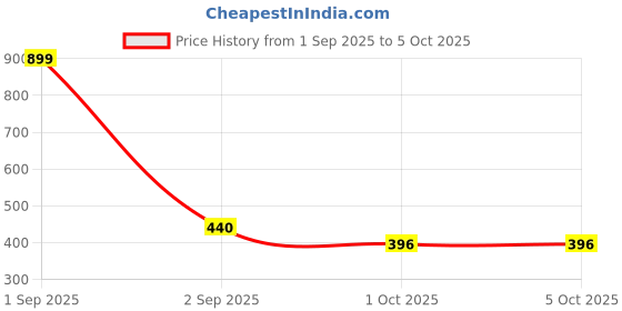 myntra.com Kritiu Set Of 3 Food Feeder, Rattle Teether & Fruit & Food Nibbler - Blue kritiu Price History Graph from 1 Sep 2025 to 4 Oct 2025