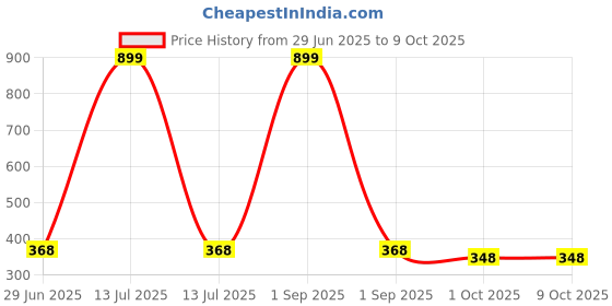 myntra.com Kritiu Set Of 3 Fruit And Food Nibbler- Feeder & Tongue Cleaner kritiu Price History Graph from 29 Jun 2025 to 8 Oct 2025