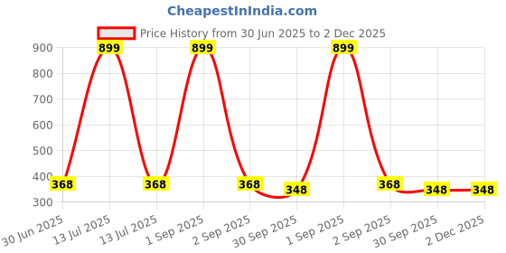 myntra.com Kritiu Set Of 3 Fruit & Food Nibbler- Feeder & Tongue Cleaner kritiu Price History Graph from 30 Jun 2025 to 2 Dec 2025