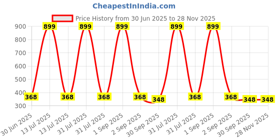 myntra.com Kritiu Set Of 3 Fruit And Food Nibbler- Feeder & Tongue Cleaner- Pink kritiu Price History Graph from 30 Jun 2025 to 28 Nov 2025