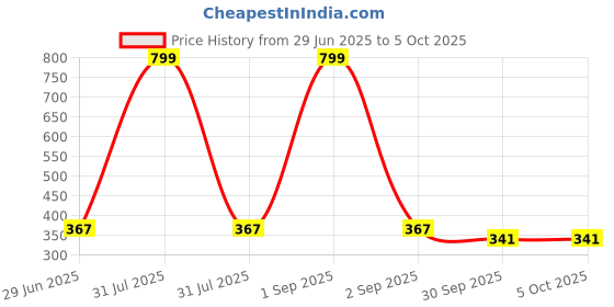 myntra.com Kritiu Set Of 3 Fruit And Food Nibbler Spoon Feeder & Rattle Teether- Blue kritiu Price History Graph from 29 Jun 2025 to 5 Oct 2025