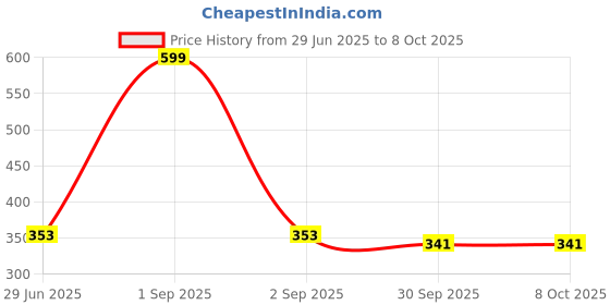 myntra.com Kritiu Set Of 3 Fruit Shape Silicone Teether kritiu Price History Graph from 29 Jun 2025 to 8 Oct 2025