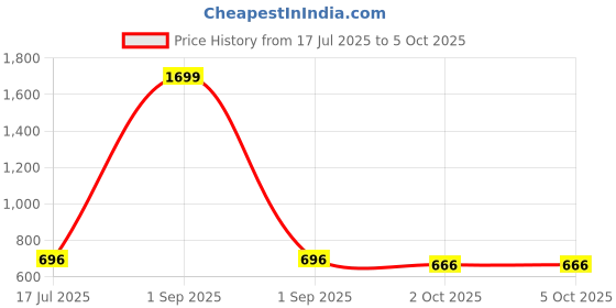 myntra.com Kritiu Set Of 3 Giraffe Shape Silicone Teether kritiu Price History Graph from 17 Jul 2025 to 5 Oct 2025