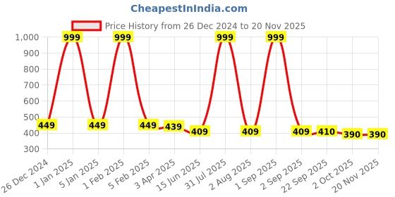 myntra.com Kritiu Set Of 3 Reusable Waterproof Cloth Diaper kritiu Price History Graph from 26 Dec 2024 to 19 Nov 2025