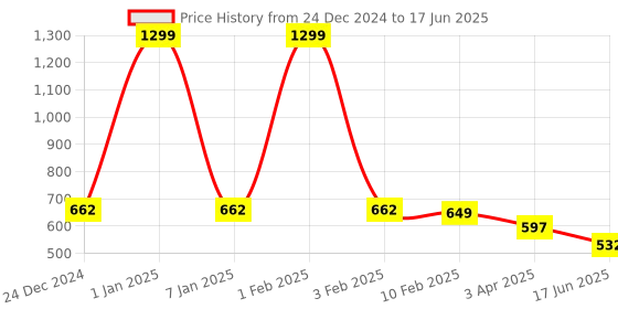 myntra.com Kritiu Set Of 3 Reusable Waterproof Cloth Diapers With Insert Pads kritiu Price History Graph from 24 Dec 2024 to 17 Jun 2025