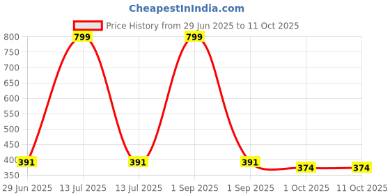 myntra.com Kritiu Set Of 3 Squeezy Food- Spoon Rattle Teether- Rattle Fruit & Food Nibbler - Blue kritiu Price History Graph from 29 Jun 2025 to 11 Oct 2025