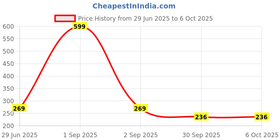myntra.com Kritiu Set Of 3 Textured Fruit Shaped Silicone Stand Teether kritiu Price History Graph from 29 Jun 2025 to 5 Oct 2025