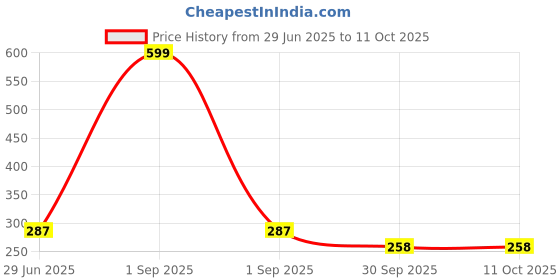 myntra.com Kritiu Set Of 3 Textured Fruit Shaped Silicone Stand Teether kritiu Price History Graph from 29 Jun 2025 to 11 Oct 2025