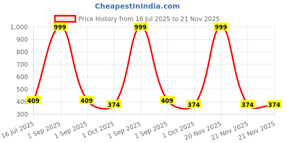 myntra.com Kritiu Set Of 4 Food & Fruit Feeder, Fruit Teether & Bib kritiu Price History Graph from 16 Jul 2025 to 20 Nov 2025