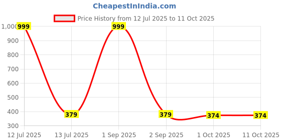 myntra.com Kritiu Set Of 4 Fruit Feeder, Food Feeder, Teether & Bib kritiu Price History Graph from 12 Jul 2025 to 10 Oct 2025
