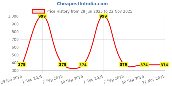 myntra.com Kritiu Set Of 4 Silicone Food Feeder -Fruit Feeder- Fruit Teether & Bib kritiu Price History Graph from 29 Jun 2025 to 22 Nov 2025