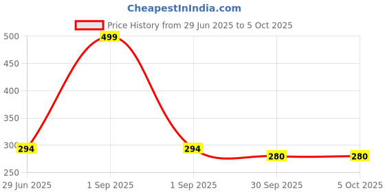 myntra.com Kritiu Set Of 4 Textured Fruit Shaped Silicone Stand Teether kritiu Price History Graph from 29 Jun 2025 to 5 Oct 2025