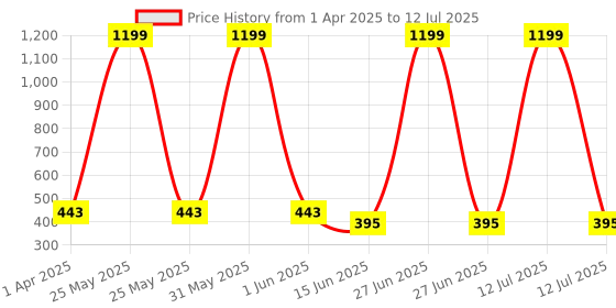 myntra.com Kritiu Set Of 5 Baby Teether Combo kritiu Price History Graph from 1 Apr 2025 to 12 Jul 2025