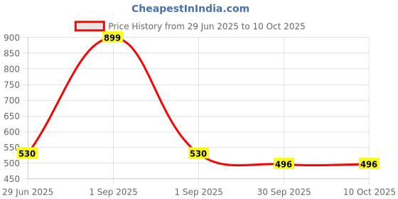 myntra.com Kritiu Set Of 5 Non Toxic Teether Toy kritiu Price History Graph from 29 Jun 2025 to 10 Oct 2025