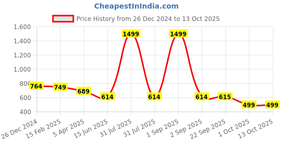 myntra.com Kritiu Set Of 5 Reusable Waterproof Cloth Diaper kritiu Price History Graph from 26 Dec 2024 to 12 Oct 2025