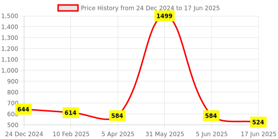 myntra.com Kritiu Set Of 5 Reusable Waterproof Cloth Diaper Without Insert Pad kritiu Price History Graph from 24 Dec 2024 to 17 Jun 2025