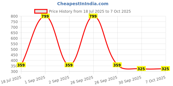 myntra.com Kritiu Set Of 5 Silicone Fruit Shape Stand Teethers kritiu Price History Graph from 18 Jul 2025 to 7 Oct 2025