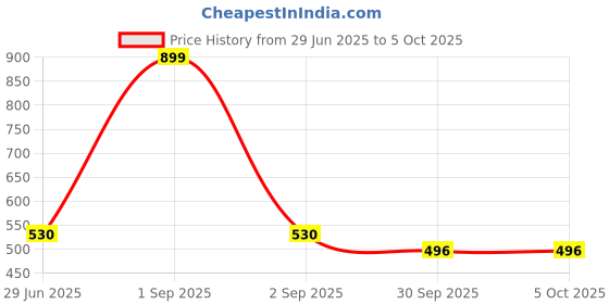 myntra.com Kritiu Set Of 5 Silicone Non Toxic Teether kritiu Price History Graph from 29 Jun 2025 to 5 Oct 2025