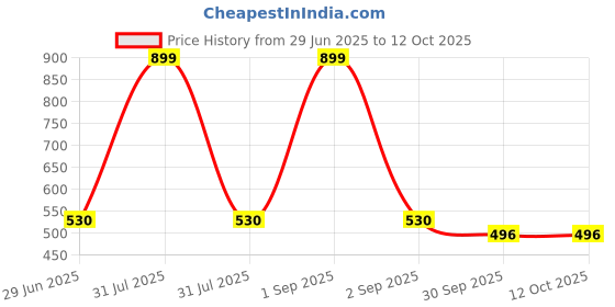 myntra.com Kritiu Set Of 5 Silicone Non Toxic Teether Toy kritiu Price History Graph from 29 Jun 2025 to 12 Oct 2025