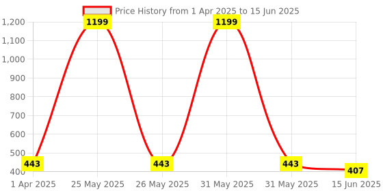 myntra.com Kritiu Set Of 5 Textured Baby Teether Combo kritiu Price History Graph from 1 Apr 2025 to 15 Jun 2025
