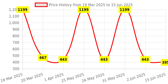 myntra.com Kritiu Set Of 5 Textured Baby Teether Combo kritiu Price History Graph from 19 Mar 2025 to 15 Jun 2025