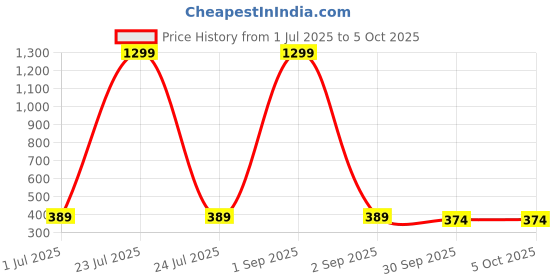myntra.com Kritiu Set Of 6 Fruit Shaped Silicon Stand Teether kritiu Price History Graph from 1 Jul 2025 to 4 Oct 2025