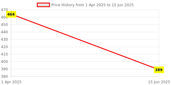myntra.com Kritiu Set of 6 Green & Red Fruit Shape BabyTeether kritiu Price History Graph from 1 Apr 2025 to 15 Jun 2025