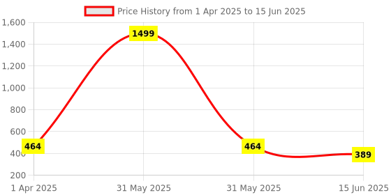 myntra.com Kritiu Set Of 6 Green & Red Fruit Shape BabyTeether kritiu Price History Graph from 1 Apr 2025 to 15 Jun 2025