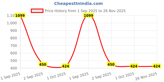myntra.com Kritiu Set Of 8 Food Feeder, Fruit Nibbler & Cotton Bibs - Pink kritiu Price History Graph from 1 Sep 2025 to 25 Nov 2025