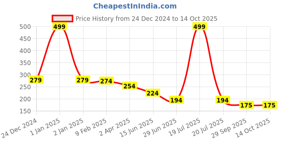 myntra.com Kritiu Unisex Kids Fruit Shape Baby Teether kritiu Price History Graph from 24 Dec 2024 to 14 Oct 2025