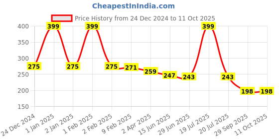 myntra.com Kritiu Unisex Kids Ring Shape Baby Teether kritiu Price History Graph from 24 Dec 2024 to 11 Oct 2025