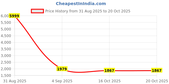 myntra.com KRITVA FASHION Women Floral Printed Kurta with Trousers & Dupatta kritva fashion Price History Graph from 31 Aug 2025 to 20 Oct 2025