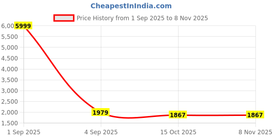 myntra.com KRITVA FASHION Women Solid Embroidered Kurta with Trousers & Dupatta kritva fashion Price History Graph from 1 Sep 2025 to 6 Nov 2025