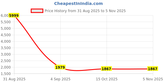 myntra.com KRITVA FASHION Women Solid Kurta with Trousers & Dupatta kritva fashion Price History Graph from 31 Aug 2025 to 3 Nov 2025