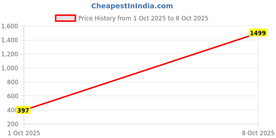 myntra.com KRONMENINEN Ankle Length Training Tights kronmeninen Price History Graph from 1 Oct 2025 to 8 Oct 2025